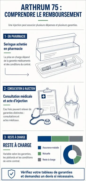 Arthrum 75 remboursement mutuelle : distinction entre produit, consultation, acte d’injection et reste à charge