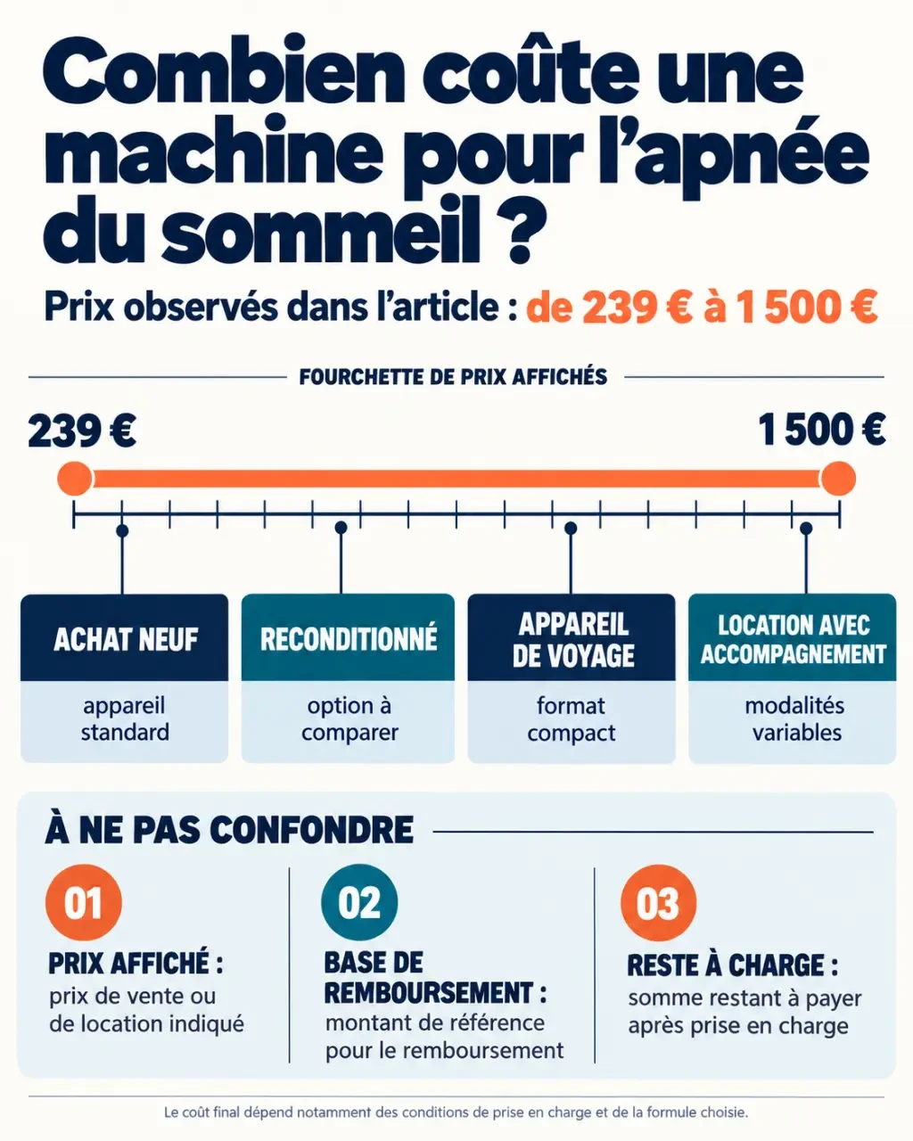 Infographie sur le machine pour apnée du sommeil prix, entre achat neuf, reconditionné, voyage et location